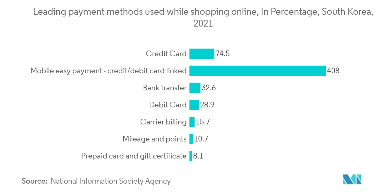 South Korea Payments Market Trends