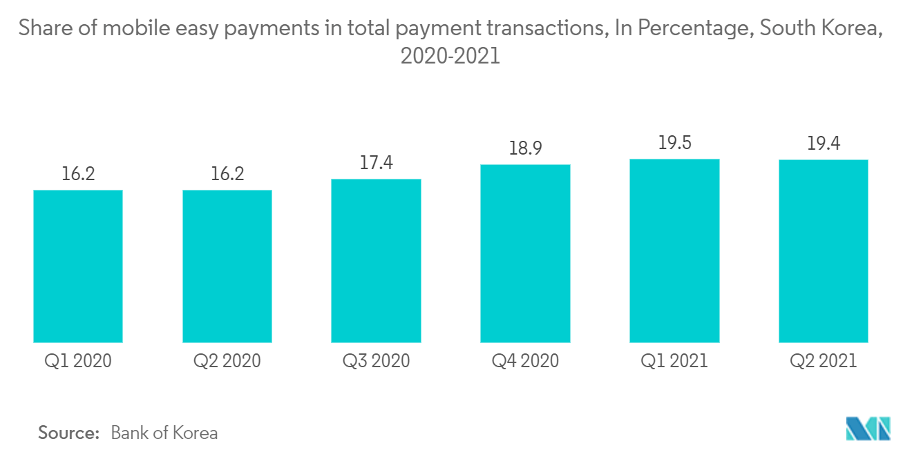 South Korea Payments Market Analysis