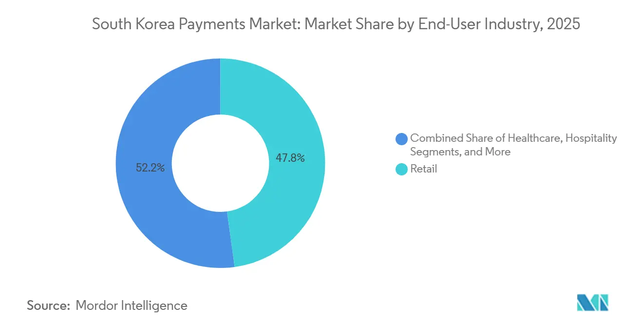 South Korea Payments Market: Market Share by End-User Industry