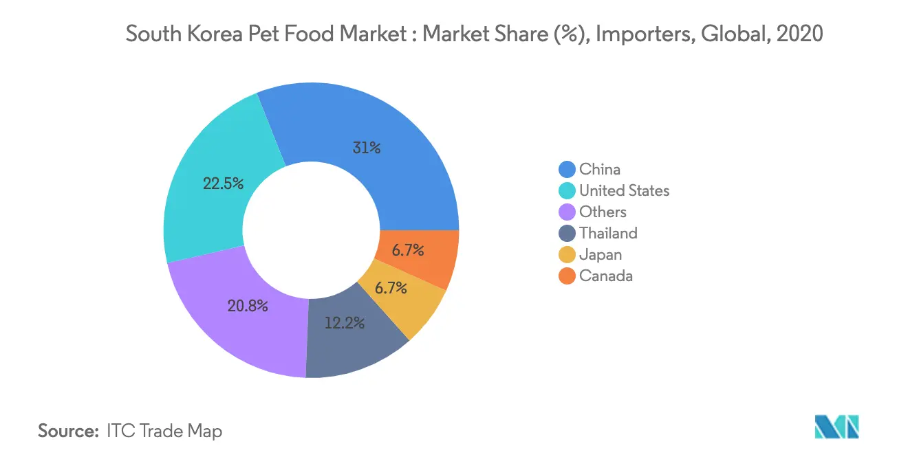 South Korea Pet Food Market