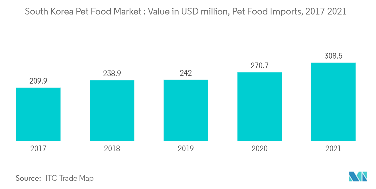 韩国宠物食品市场：2017-2021 年宠物食品进口额（百万美元）