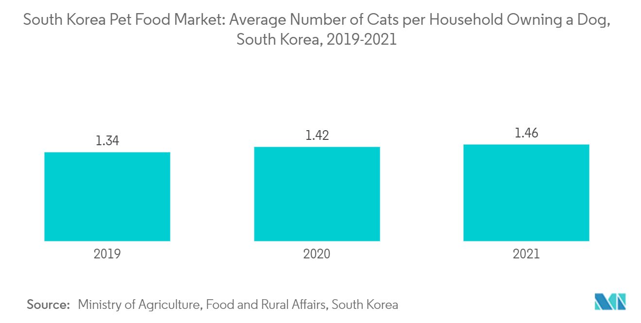 South Korea Pet Food Market: Average Number of Cats per Household Owning a Dog, South Korea, 2019-2021