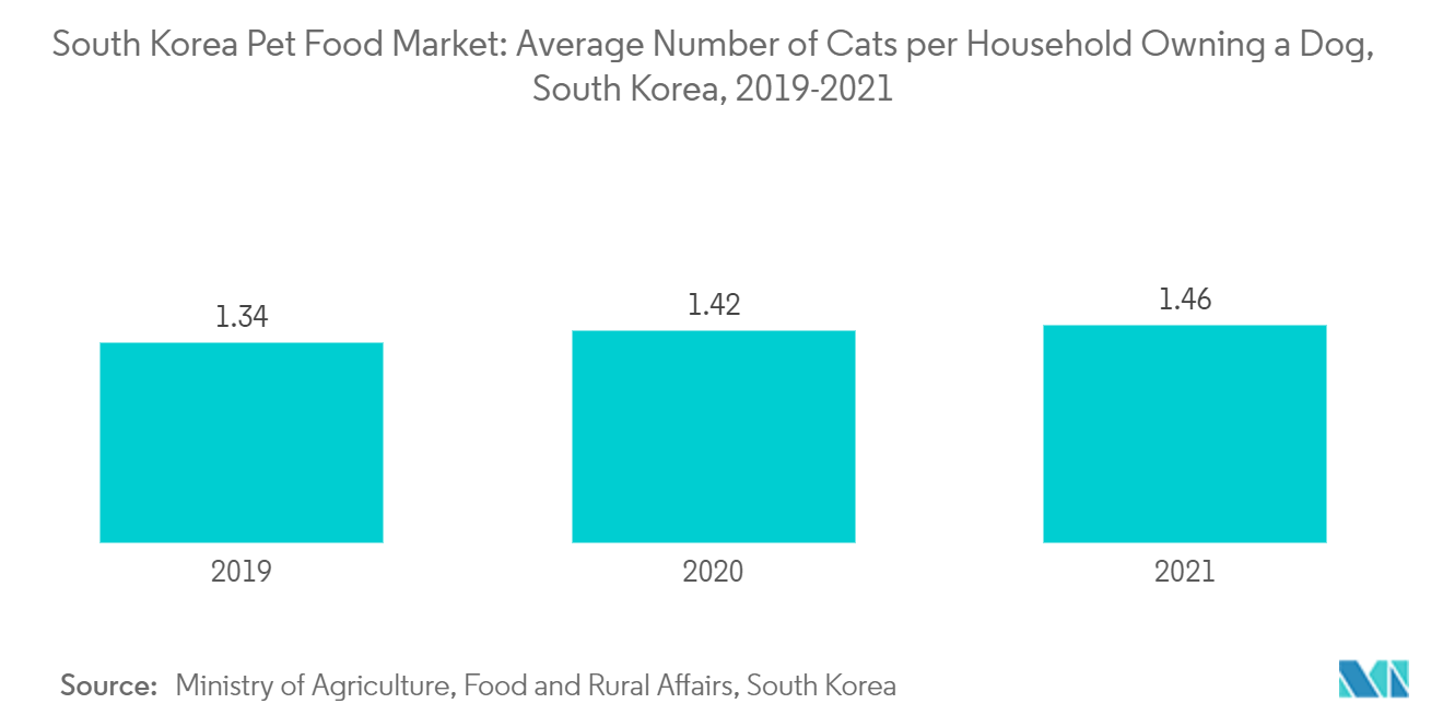 韩国宠物食品市场：韩国每户养狗家庭平均养猫数量，2019-2021 年