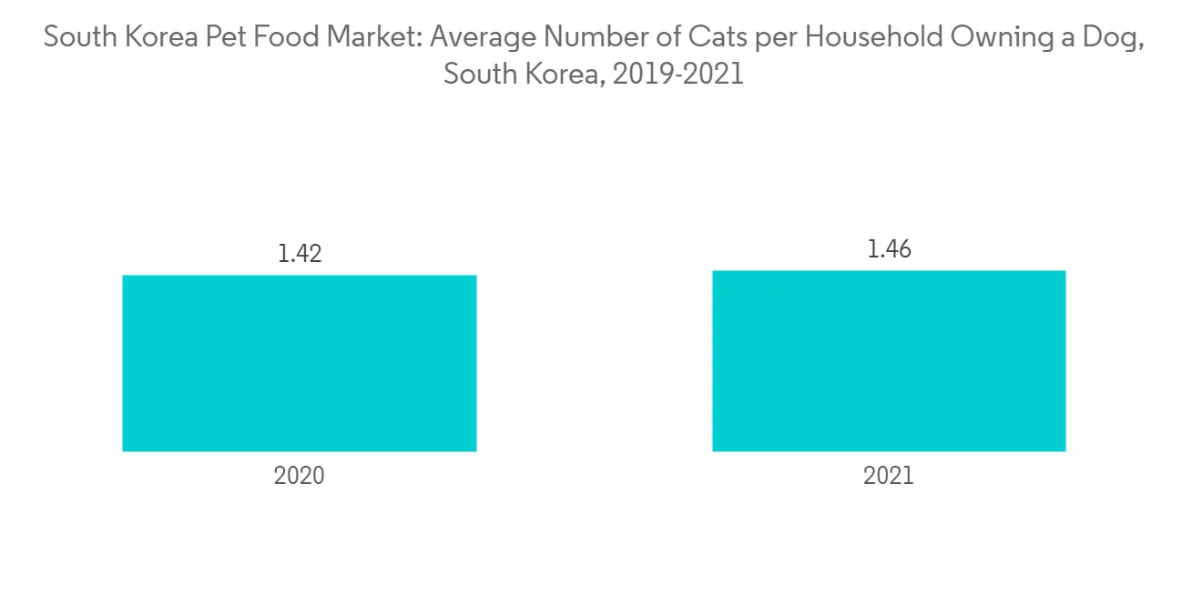 South Korea Pet Food Market Size Share Industry Analysis