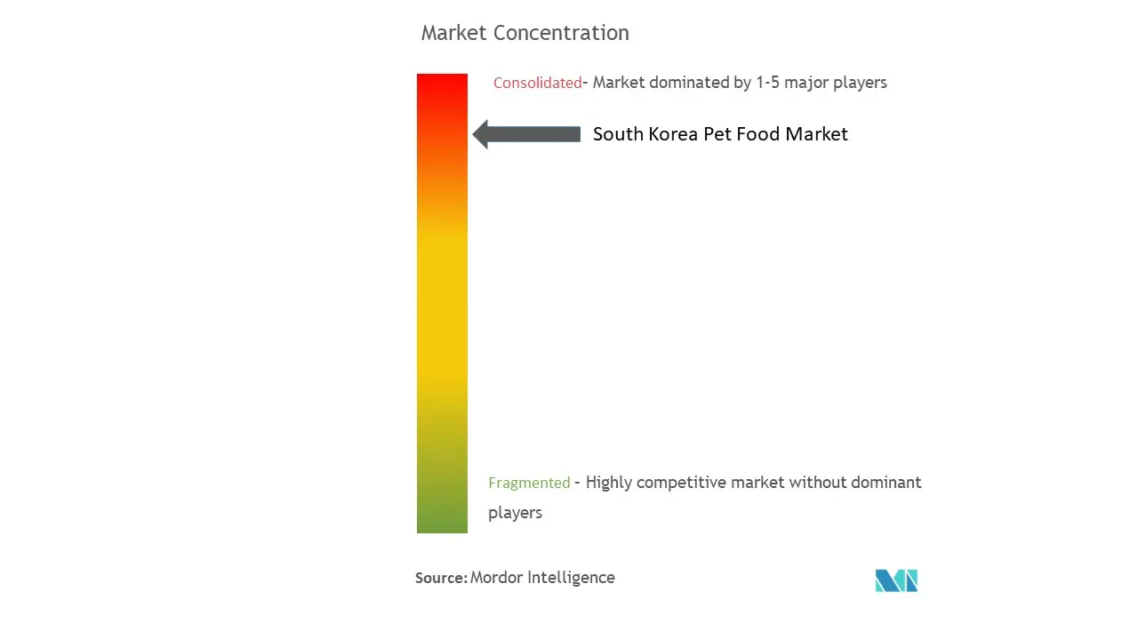 South Korea Pet Food Market Concentration