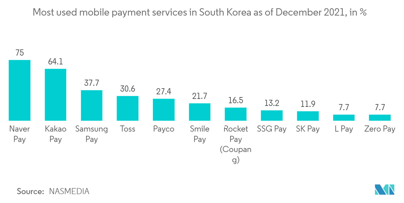 South Korea POS Terminals Market Trends