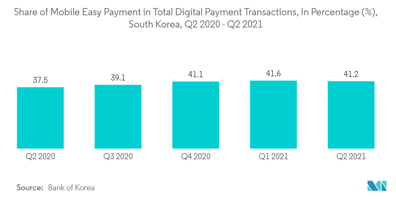 South Korea Real Time Payments Market