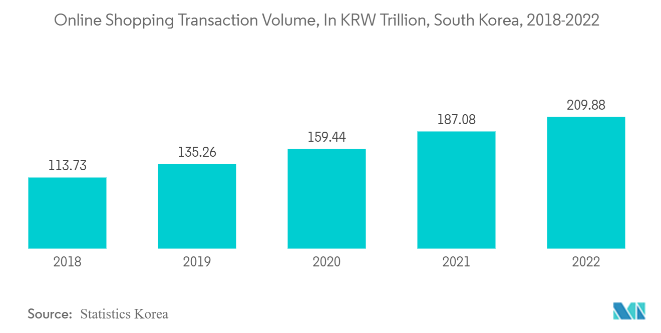 韓国のリアルタイム決済市場:オンラインショッピング取引量:1兆ウォン、韓国、2018-2022年