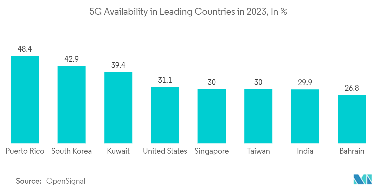 South Korea Real Time Payments Market : 5G Availability in Leading Countries in 2023, In %
