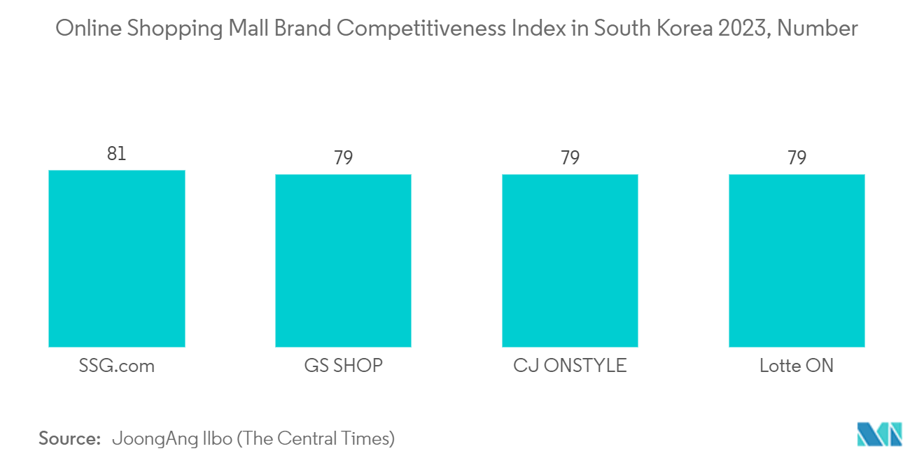 South Korea Real Time Payments Market: Online Shopping Mall Brand Competitiveness Index in South Korea 2023, Number