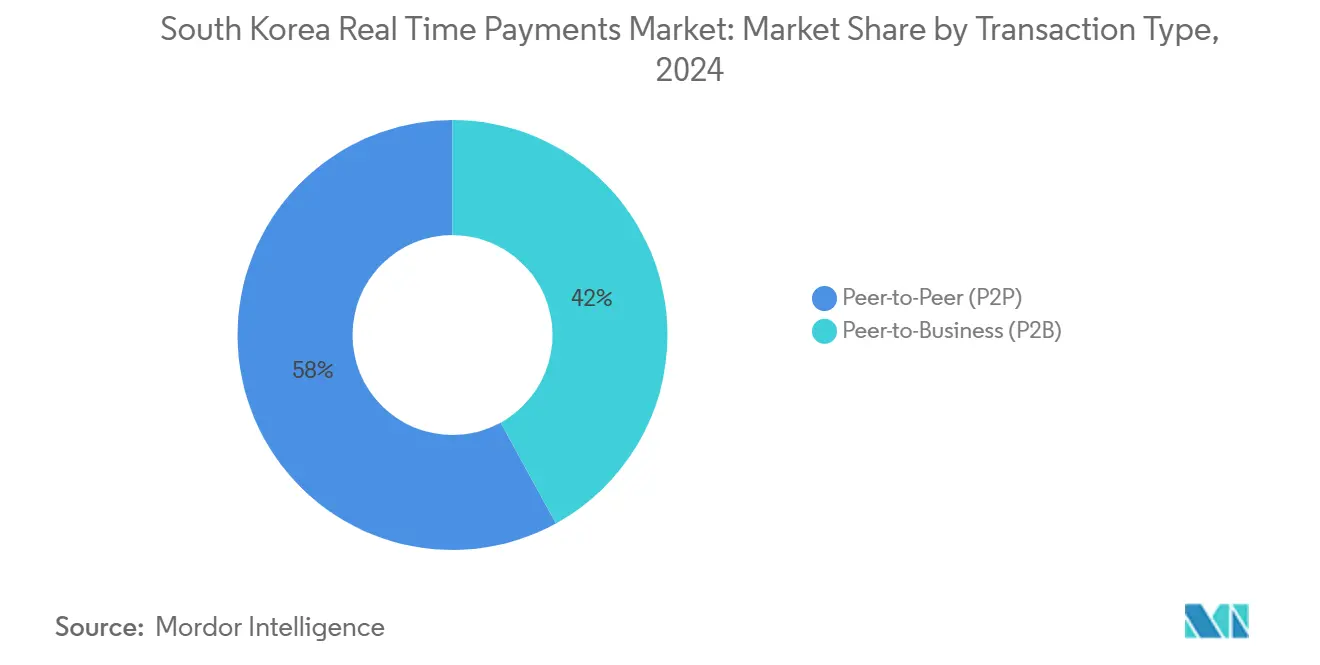 South Korea  Real Time Payments Market