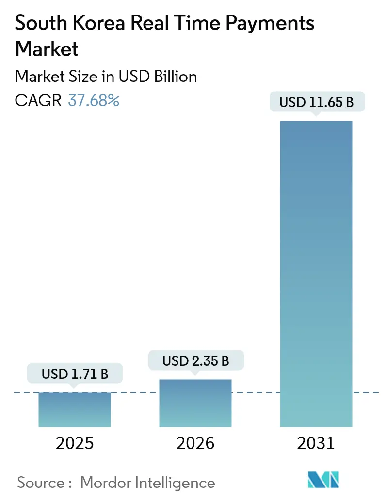 South Korea Real Time Payments Market (2026 - 2031)
