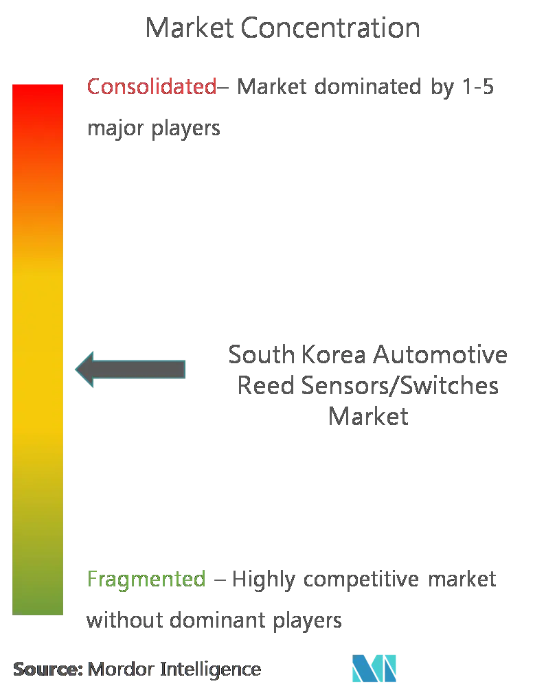 South Korea Reed Sensors Switches Market Concentration