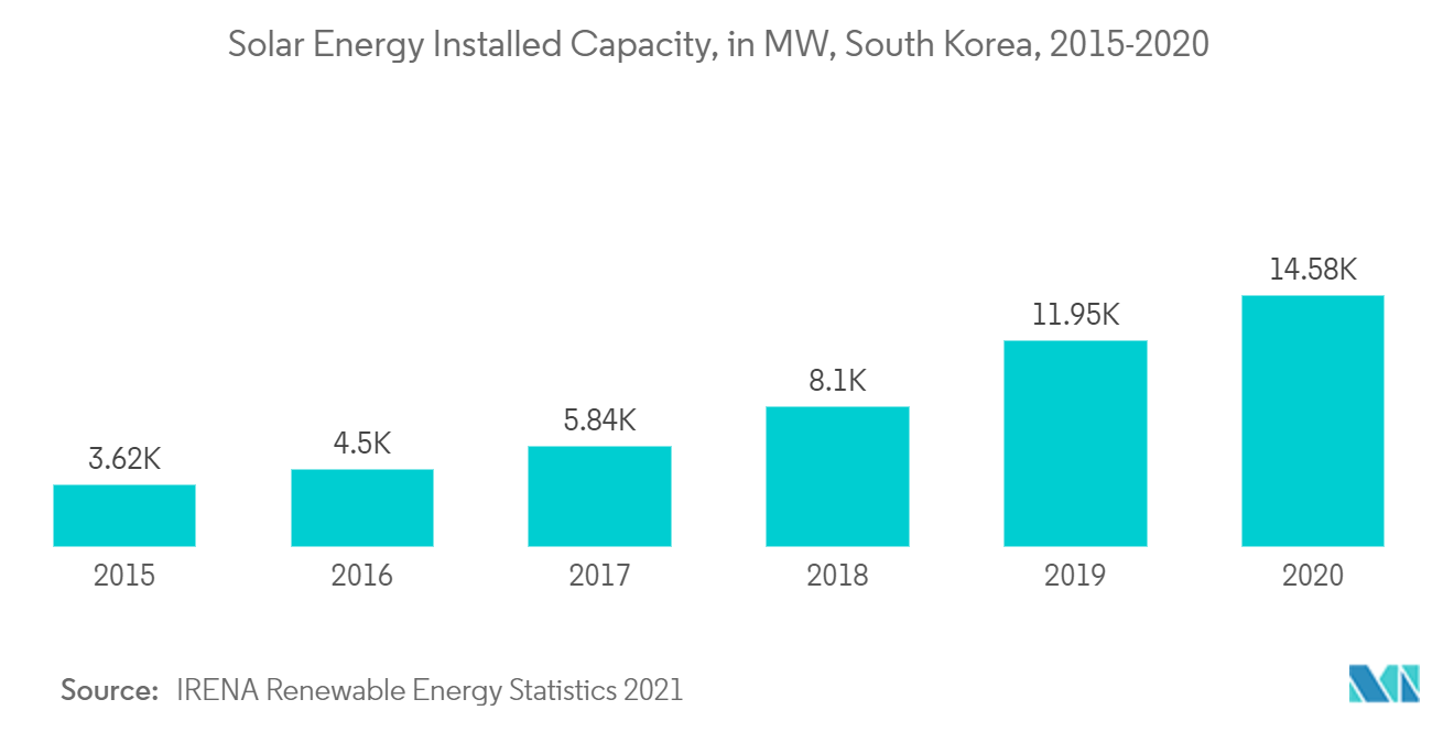 South Korea Renewable Energy Market - Solar Energy Installed Capacity