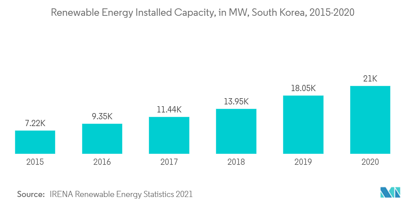 South Korea Renewable Energy Market- Renewable Energy Installed Capacity
