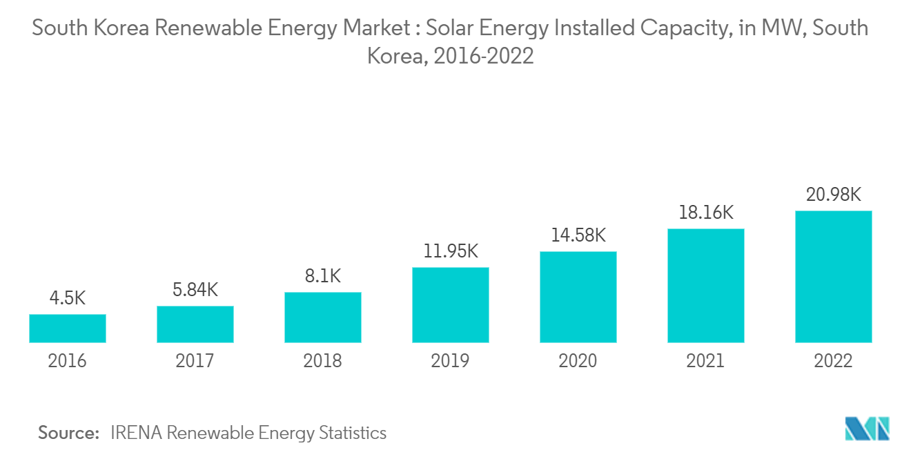 Mercado de energía renovable de Corea del Sur capacidad instalada de energía solar, en MW, Corea del Sur, 2016-2022