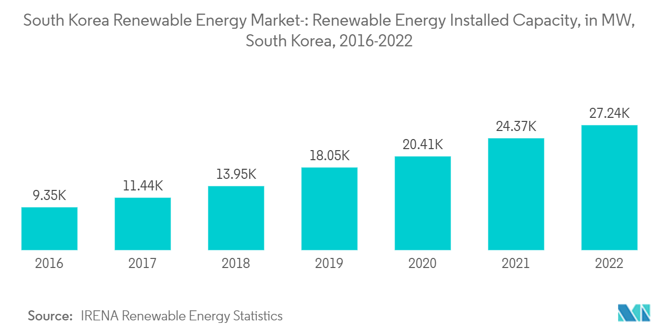韓国の再生可能エネルギー市場再生可能エネルギー設備容量（MW）、韓国、2016-2022年
