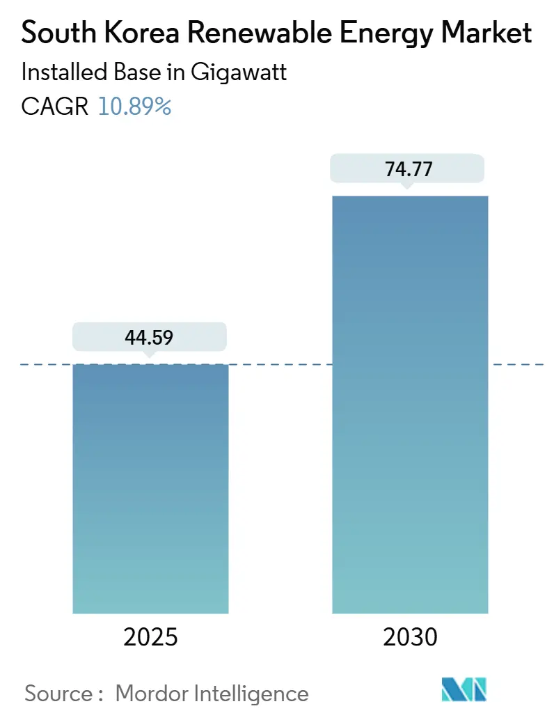South Korea Renewable Energy Market Summary