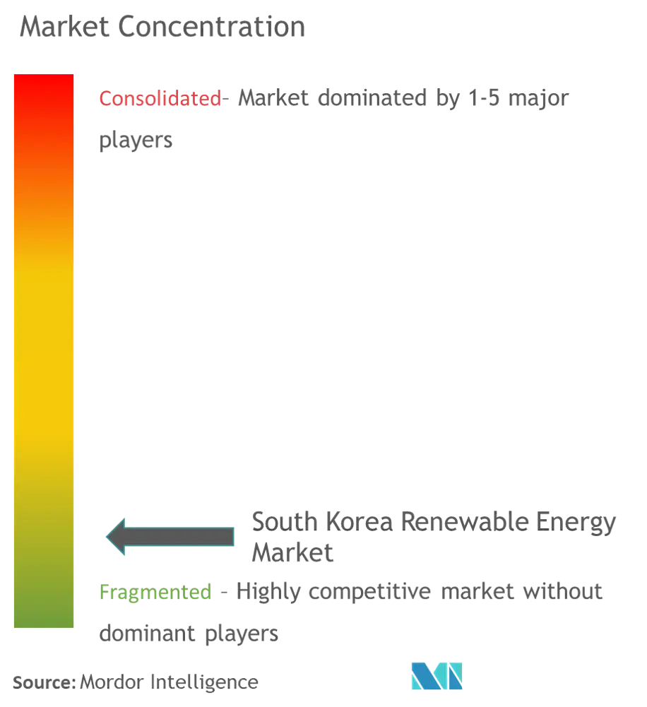 Market Concentration - South Korea Renewable Energy Market