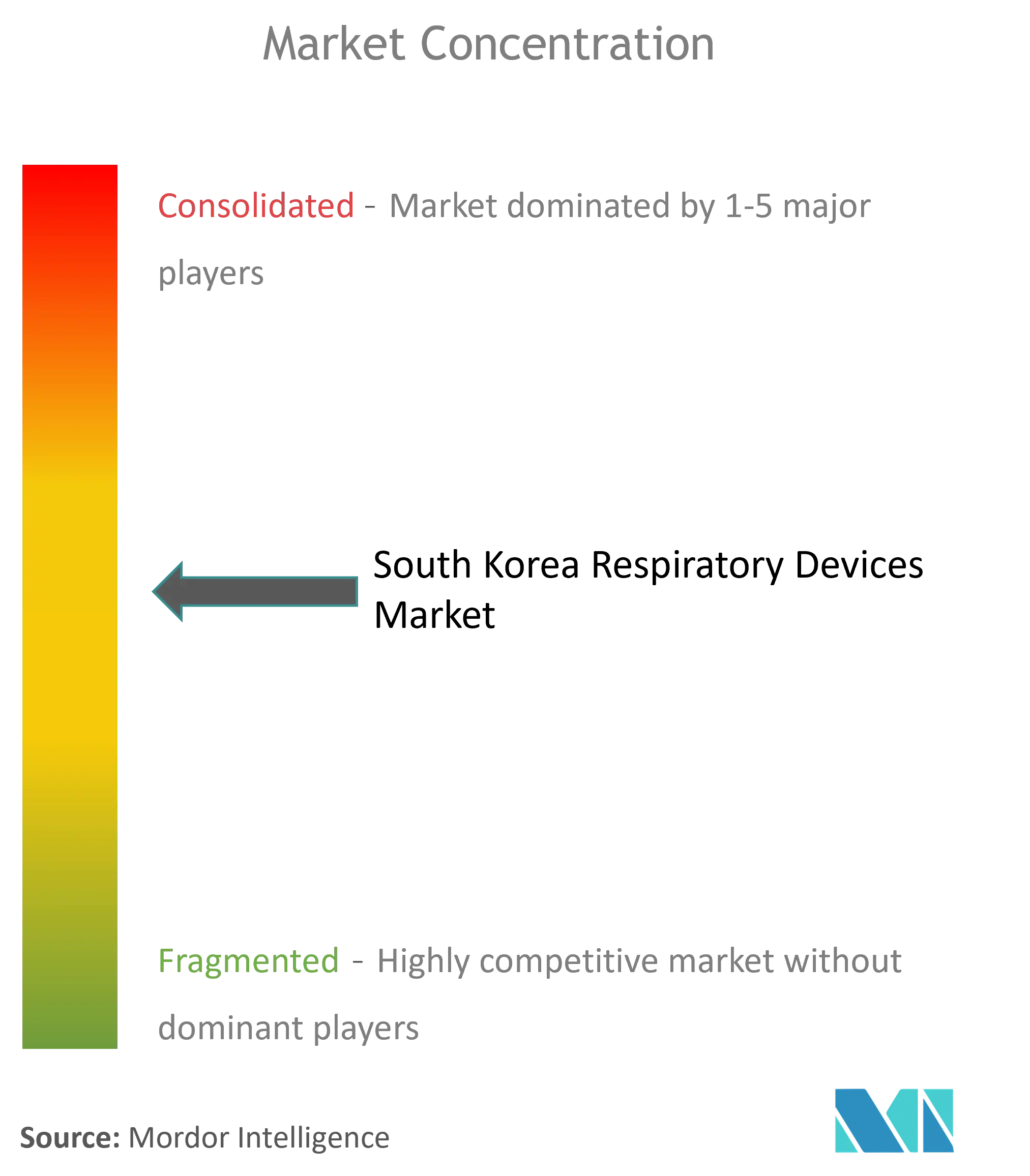 South Korea Respiratory Devices Market Concentration
