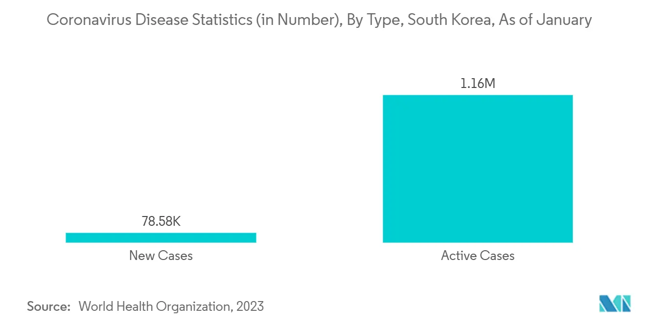 Coronavirus Disease Statistics (in Number), By Type, South Korea, As of January