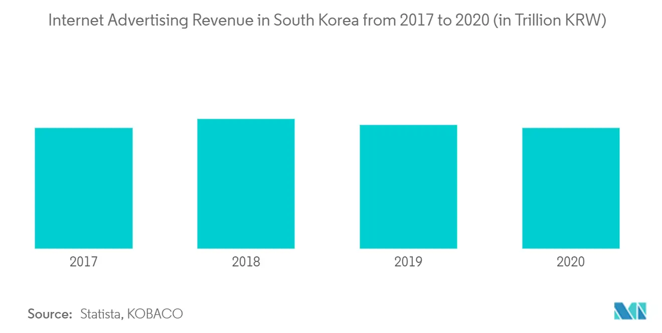 Розничный рынок Южной Кореи доходы от интернет-рекламы в Южной Корее с 2017 по 2020 год (в триллионах вон) 2020
