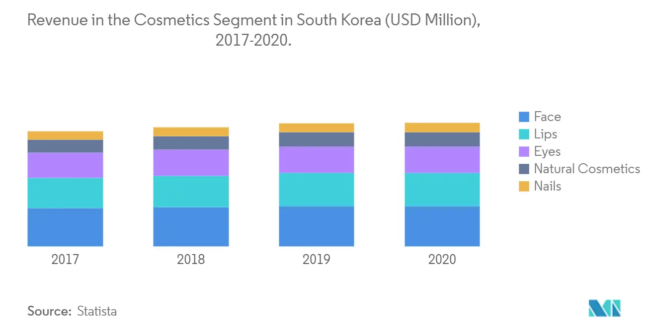Розничный рынок Южной Кореи выручка в сегменте косметики в Южной Корее (млн долл. США), 2017-2020 гг.