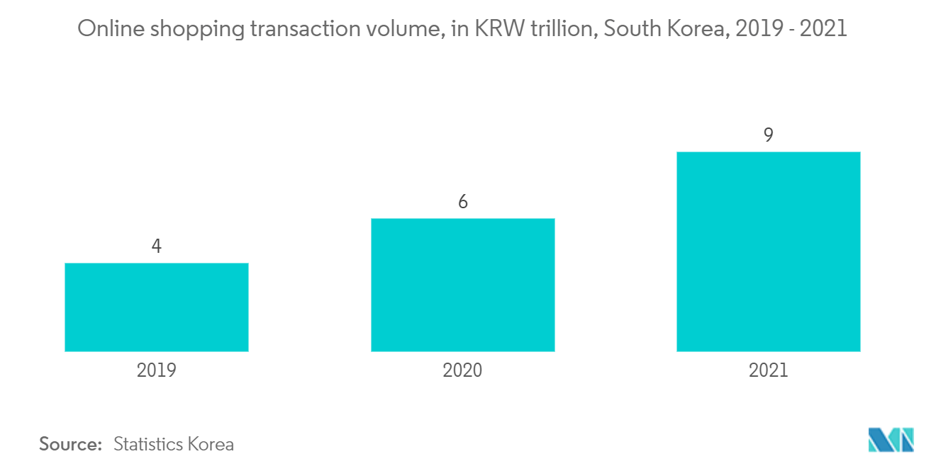 韩国零售业 - 韩国网上购物交易量（万亿韩元），2018 - 2021 年