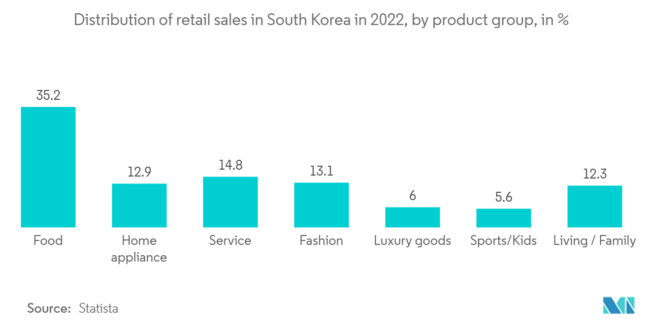 Setor Varejista da Coreia do Sul - Distribuição das vendas no varejo na Coreia do Sul em 2021, por grupo de produtos, em %