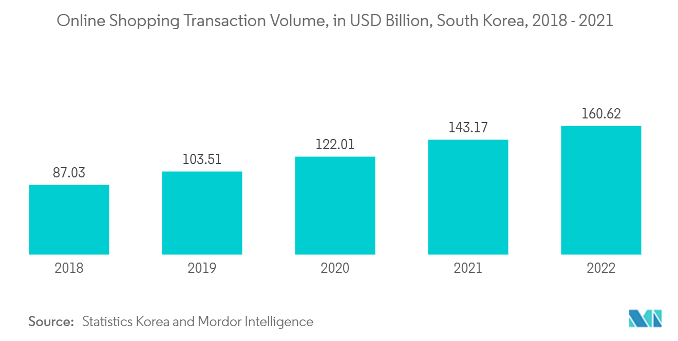 한국 소매 부문: 대한민국 온라인 쇼핑 거래량(2018억 달러, 2021~XNUMX년)