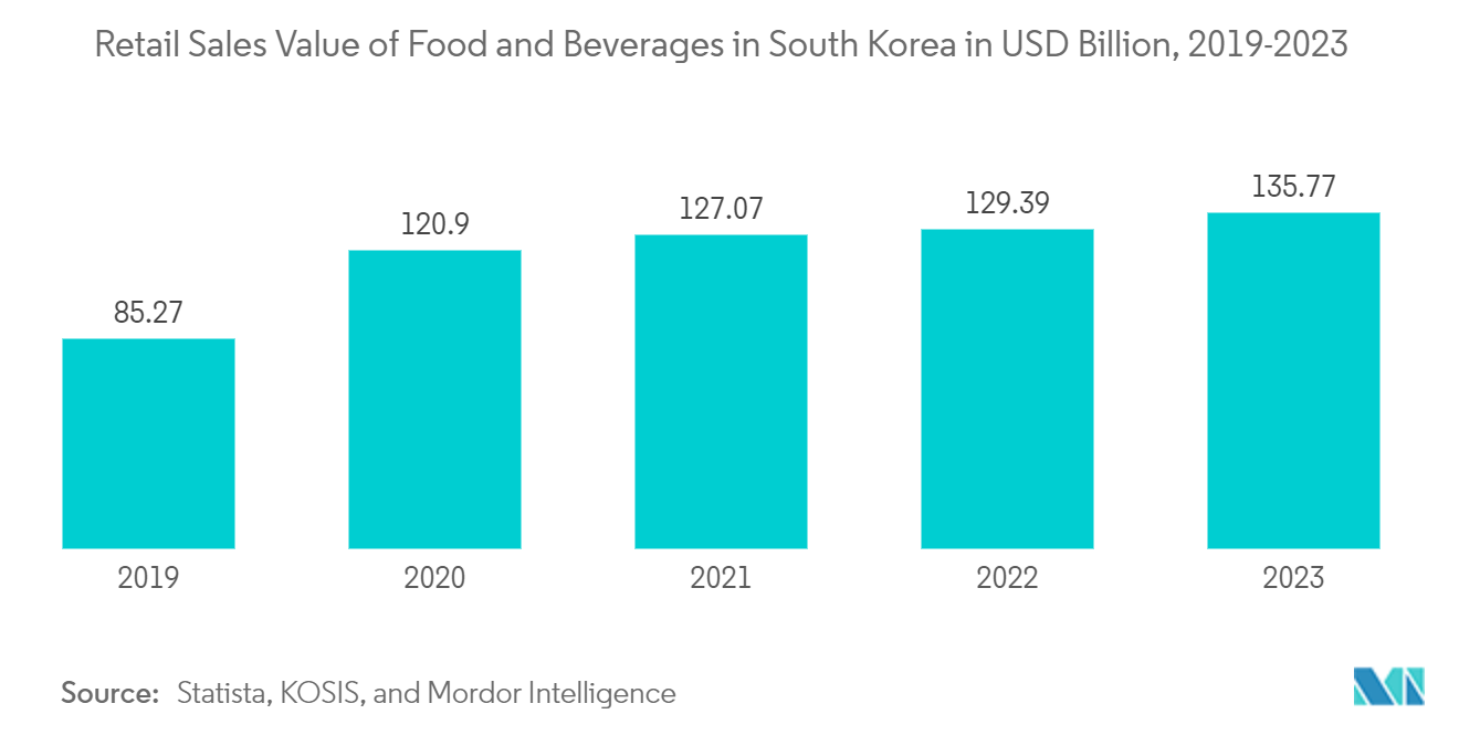 한국 소매 부문: 2019-2023년 한국 식음료 소매 판매액(XNUMX억 달러)