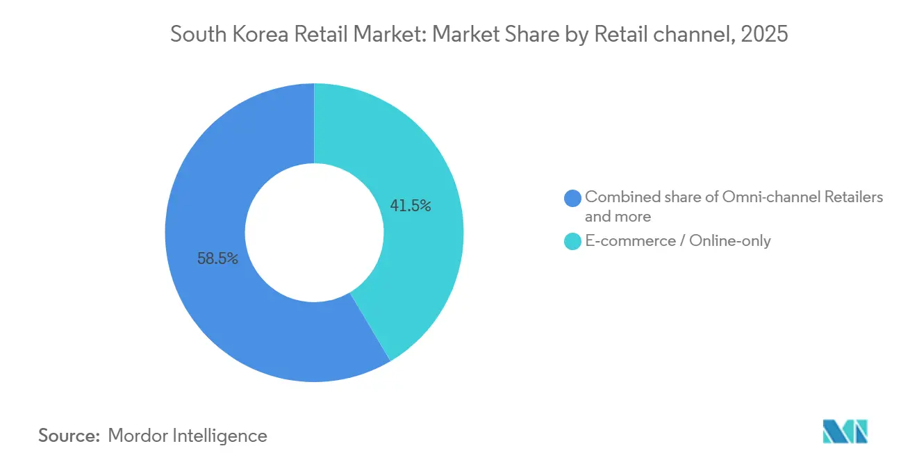 South Korea Retail Market: Market Share by Retail channel