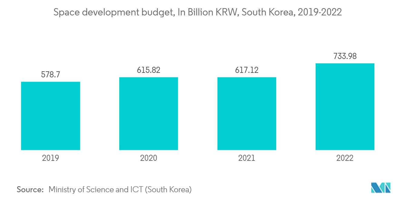 韓国の衛星ベースの地球観測市場-宇宙開発予算、10億ウォン、韓国、2019-2022