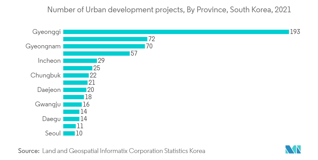 South Korea Satellite-based Earth Observation Market - Number of Urban development projects, By Province, South Korea, 2021