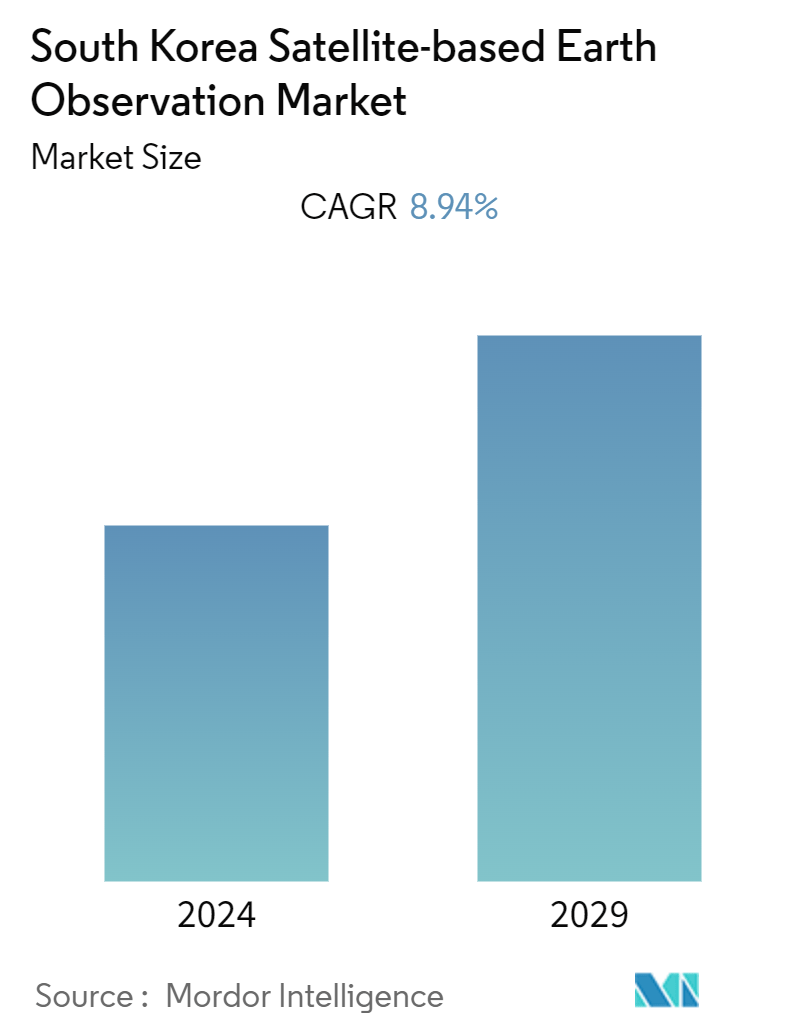 South Korea Satellite-based Earth Observation Market Summary