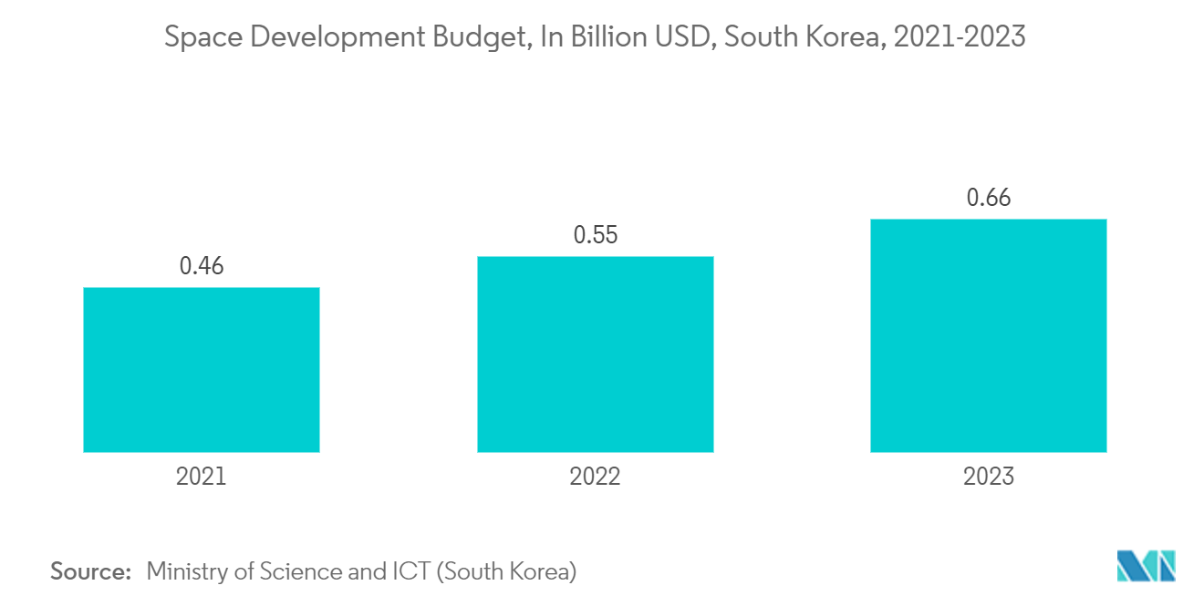 South Korea Satellite-based Earth Observation Market -Space Development Budget, In Billion USD, South Korea, 2021-2023