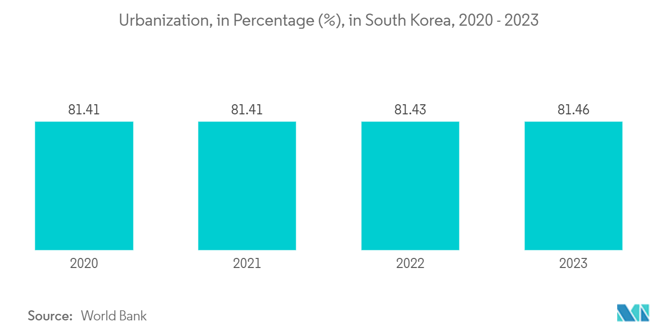 South Korea Satellite-based Earth Observation Market - Number of Urban development projects, By Province, South Korea, 2021