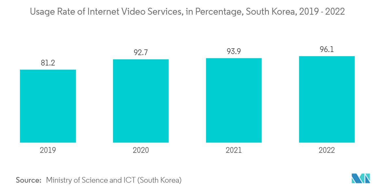 South Korea Satellite Communication Market: Usage Rate of Internet Video Services, in Percentage, South Korea, 2019 - 2022