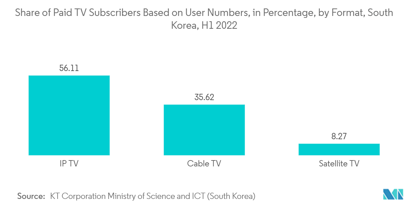 South Korea Satellite Communication Market: Share of Paid TV Subscribers Based on User Numbers, in Percentage, by Format, South Korea, H1 2022