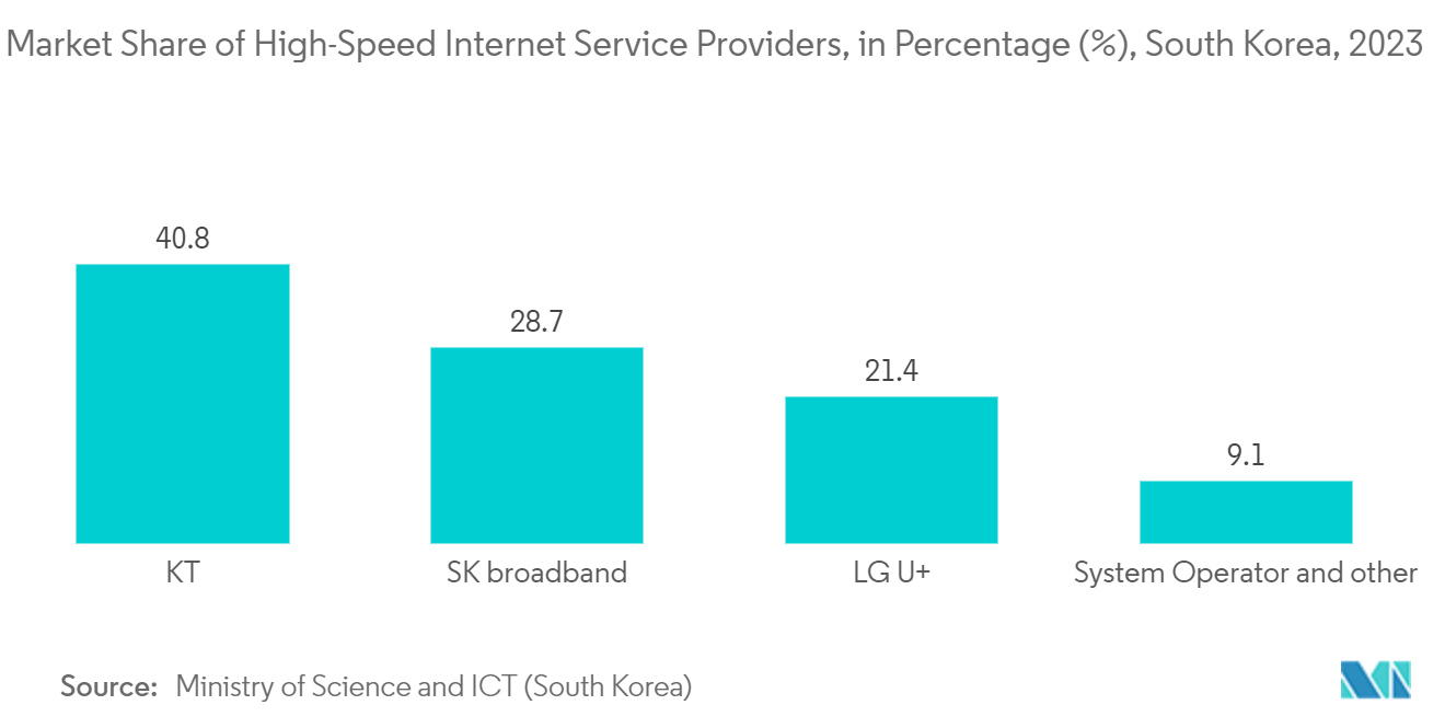 South Korea Satellite Communication Market: Market Share of High-Speed Internet Service Providers, in Percentage (%), South Korea, 2023