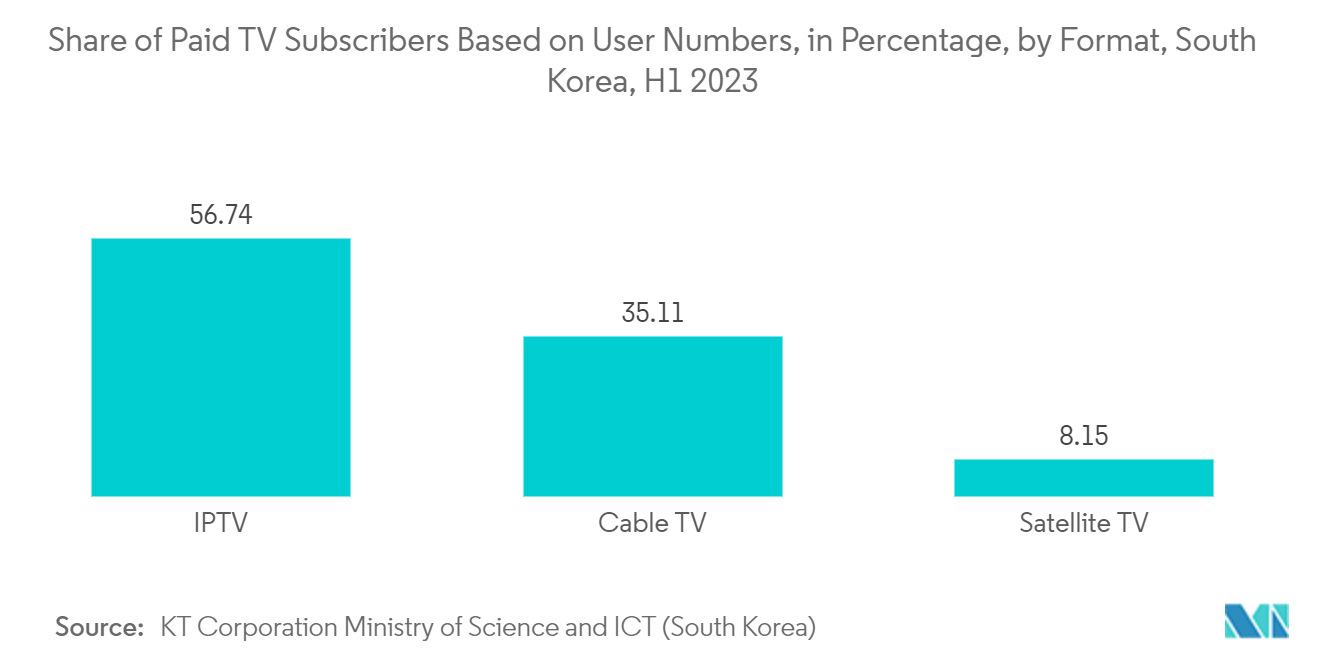 South Korea Satellite Communication Market: Share of Paid TV Subscribers Based on User Numbers, in Percentage, by Format, South Korea, H1 2023