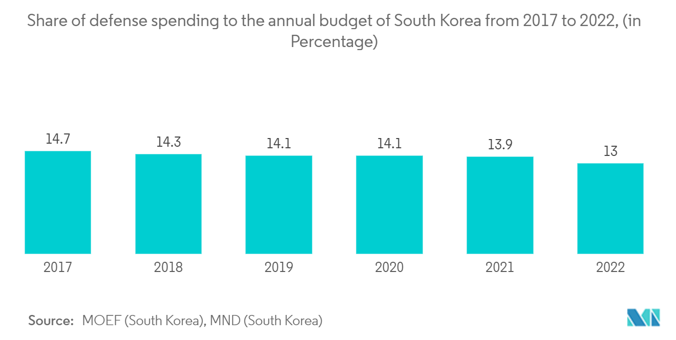 韓国の衛星画像サービス市場:2017年から2022年までの韓国の年間予算に対する国防費の割合(パーセント)