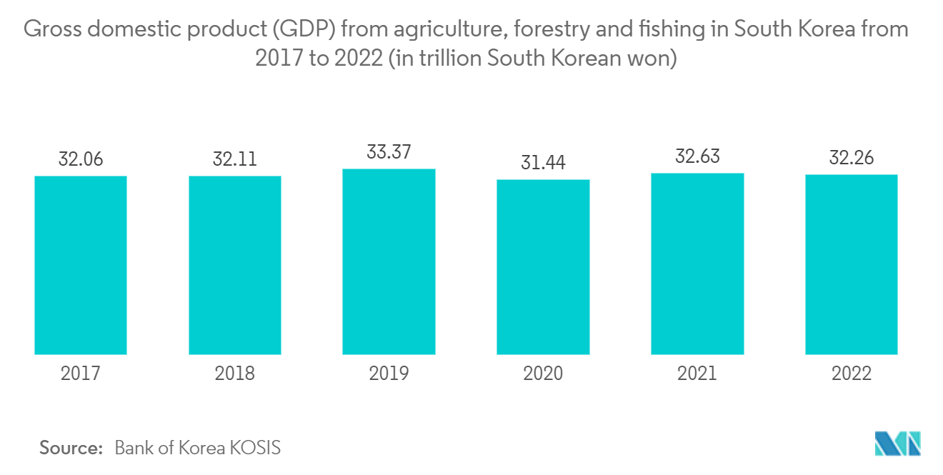 韓国の衛星画像サービス市場:2017年から2022年までの韓国の農業、林業、漁業の国内総生産(GDP)(単位:1兆韓国ウォン)