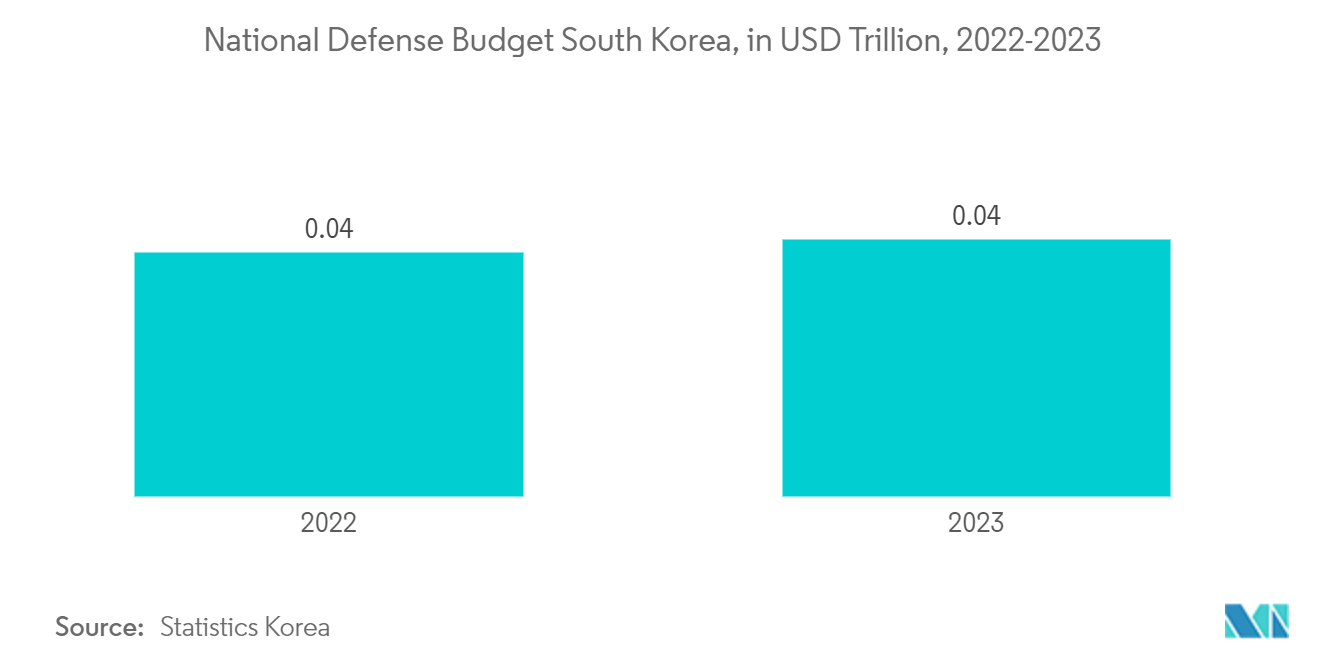 South Korea Satellite Imagery Services Market:National Defense Budget South Korea, in USD Trillion, 2022-2023