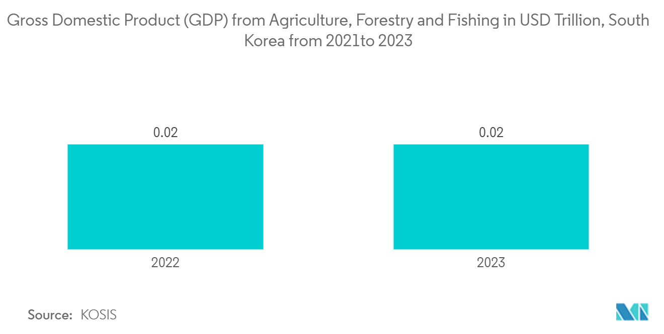 South Korea Satellite Imagery Services Market: Gross Domestic Product (GDP) from Agriculture, Forestry and Fishing in   USD Trillion, South Korea from 2021to 2023