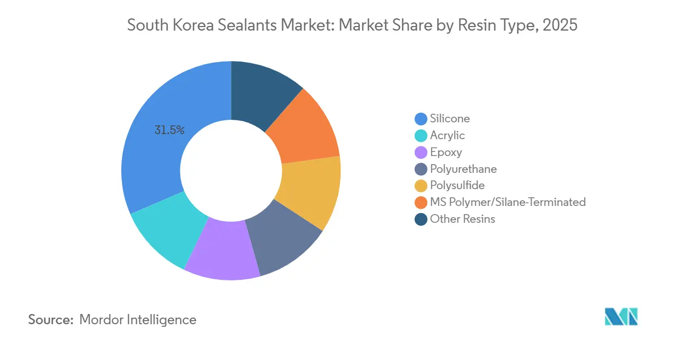 South Korea Sealants Market: Market Share by Resin Type