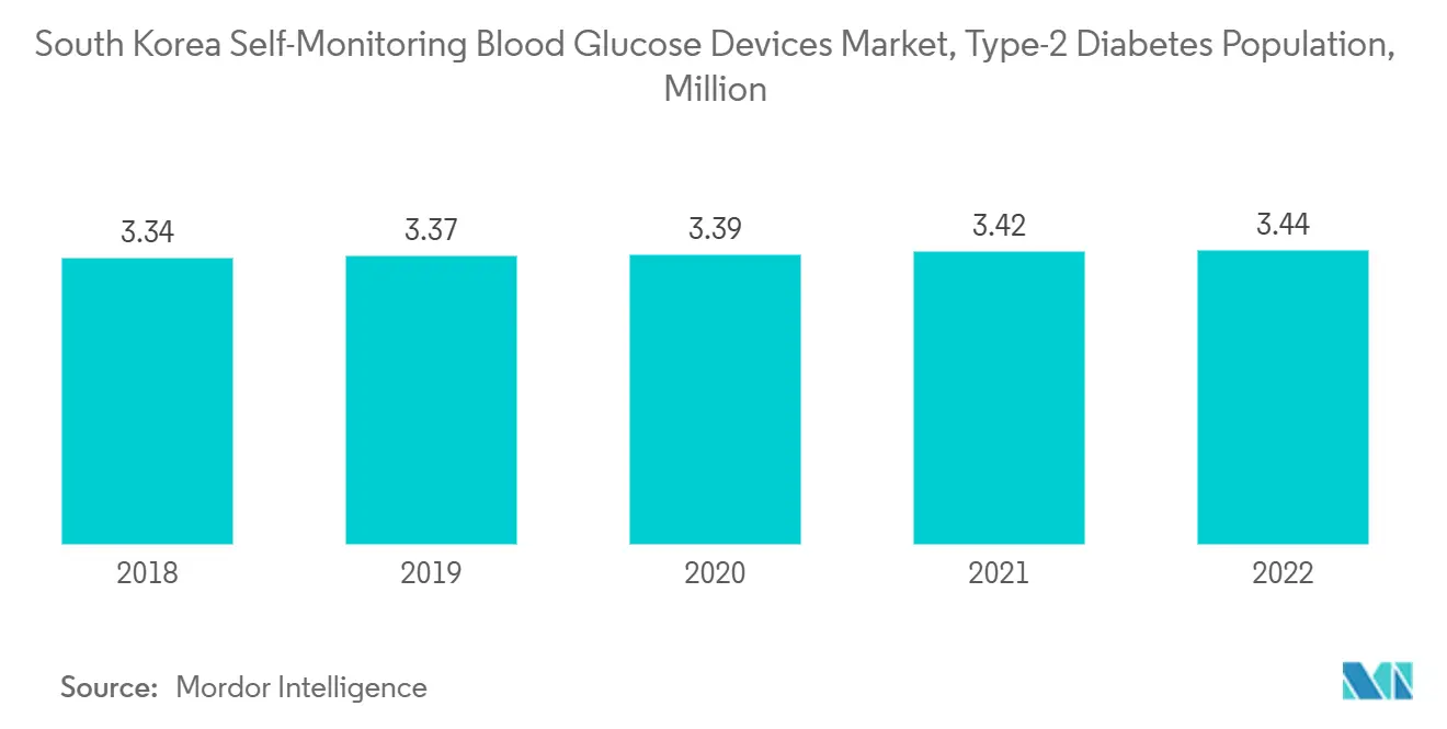 South Korea Self-Monitoring Blood Glucose Devices Market, Type-2 Diabetes Population