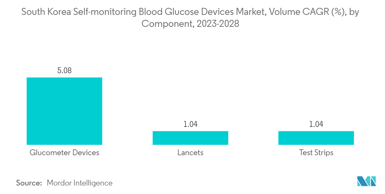 South Korea Self-monitoring Blood Glucose Devices Market, Volume CAGR (%), by Component, 2023-2028