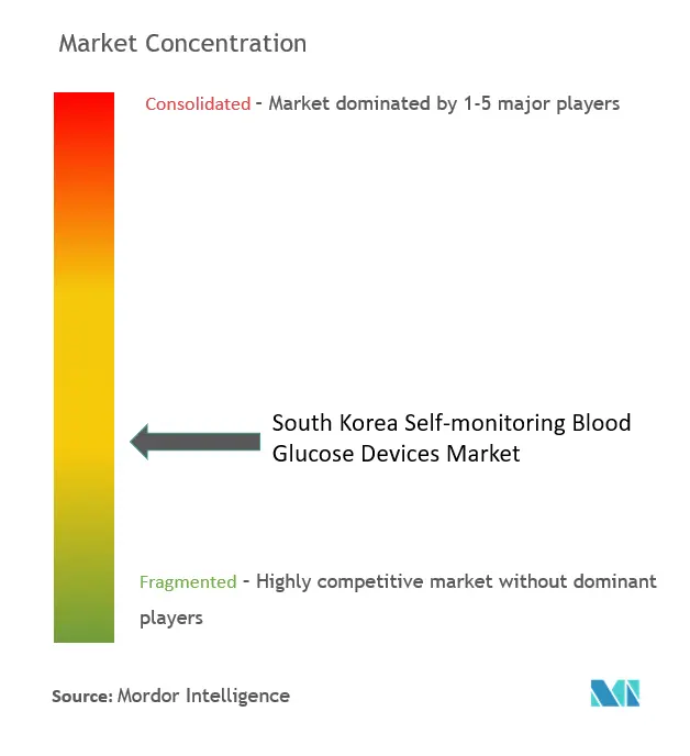 South Korea Self-Monitoring Blood Glucose Devices Market Concentration