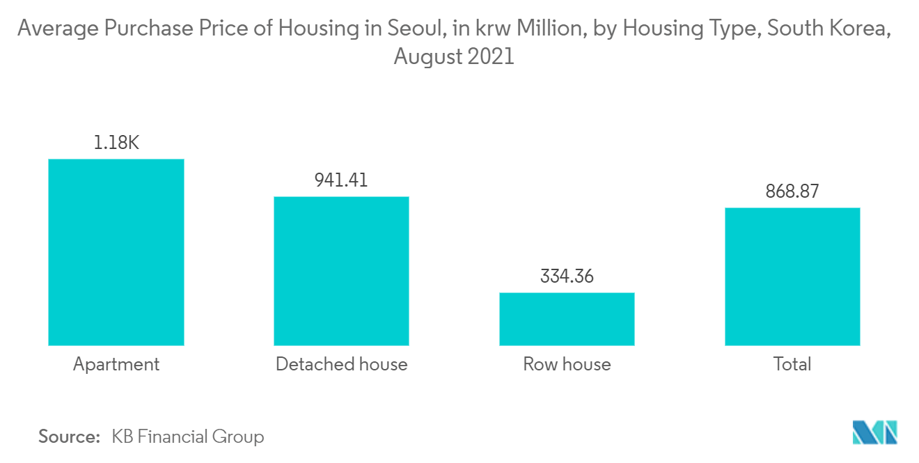 South Korea Self-storage Market